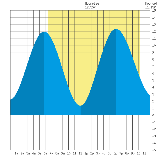 Takli Island tide chart for Friday, August 9, 2024