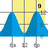 Takli Island tide chart for Friday, August 9, 2024