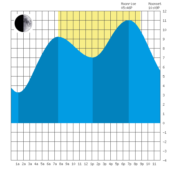 Takli Island tide chart for Tuesday, September 10, 2024
