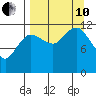 Takli Island tide chart for Tuesday, September 10, 2024