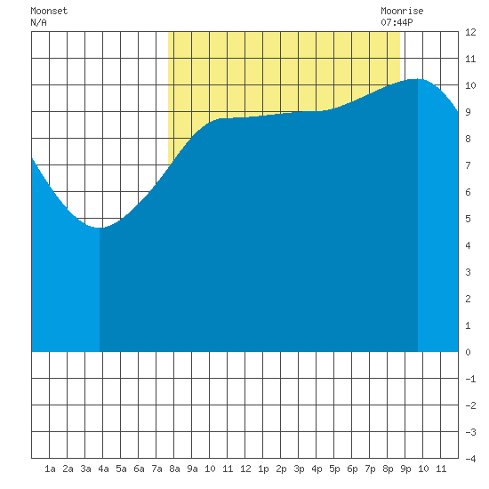 Takli Island tide chart for Thursday, September 12, 2024