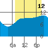 Takli Island tide chart for Thursday, September 12, 2024