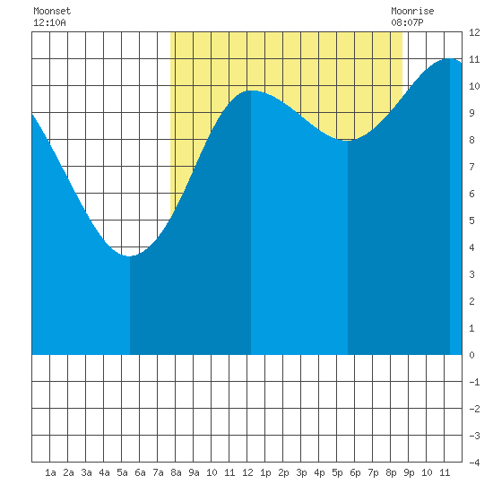 Takli Island tide chart for Friday, September 13, 2024