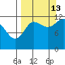 Takli Island tide chart for Friday, September 13, 2024
