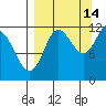 Takli Island tide chart for Saturday, September 14, 2024