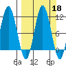 Takli Island tide chart for Wednesday, September 18, 2024