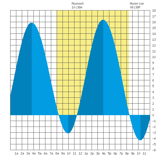 Takli Island tide chart for Thursday, September 19, 2024