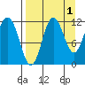 Takli Island tide chart for Sunday, September 1, 2024