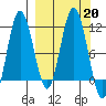 Takli Island tide chart for Friday, September 20, 2024