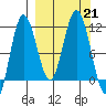 Takli Island tide chart for Saturday, September 21, 2024