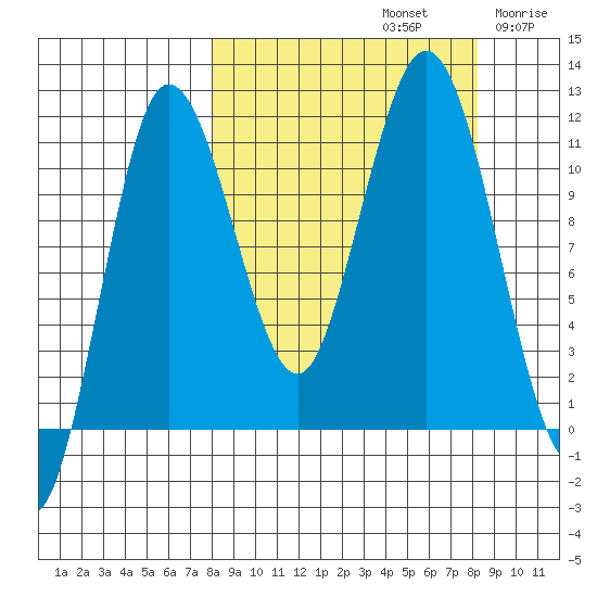 Takli Island tide chart for Sunday, September 22, 2024