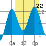 Takli Island tide chart for Sunday, September 22, 2024