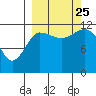 Takli Island tide chart for Wednesday, September 25, 2024