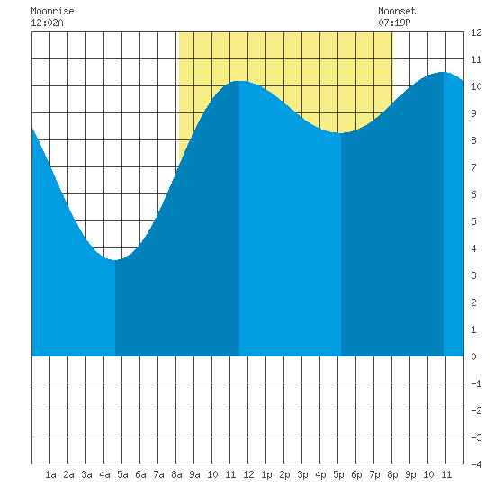 Takli Island tide chart for Thursday, September 26, 2024