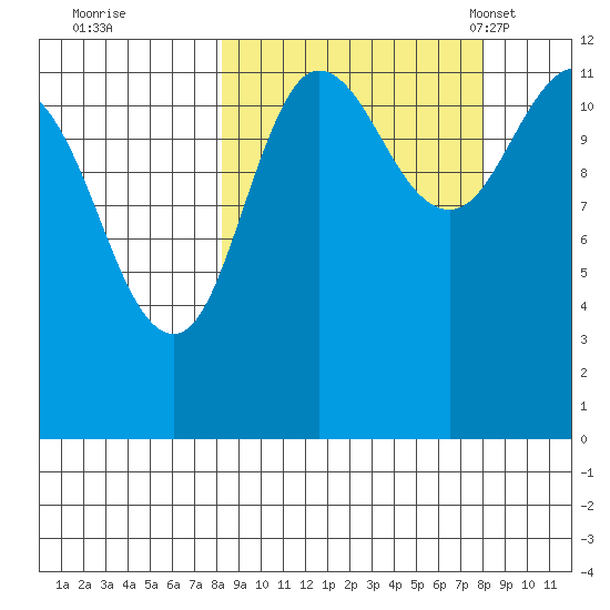 Takli Island tide chart for Friday, September 27, 2024