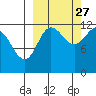 Takli Island tide chart for Friday, September 27, 2024