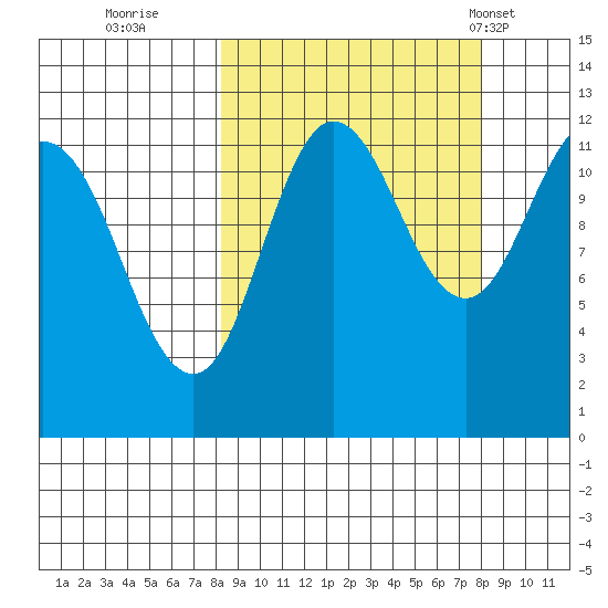 Takli Island tide chart for Saturday, September 28, 2024