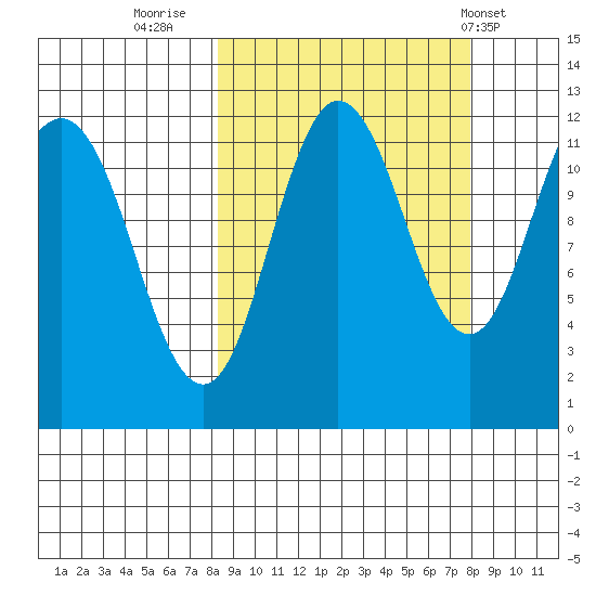Takli Island tide chart for Sunday, September 29, 2024