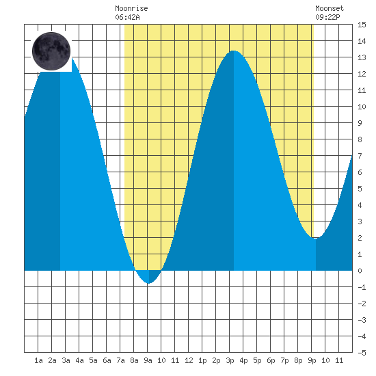 Takli Island tide chart for Monday, September 2, 2024