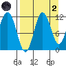 Takli Island tide chart for Monday, September 2, 2024