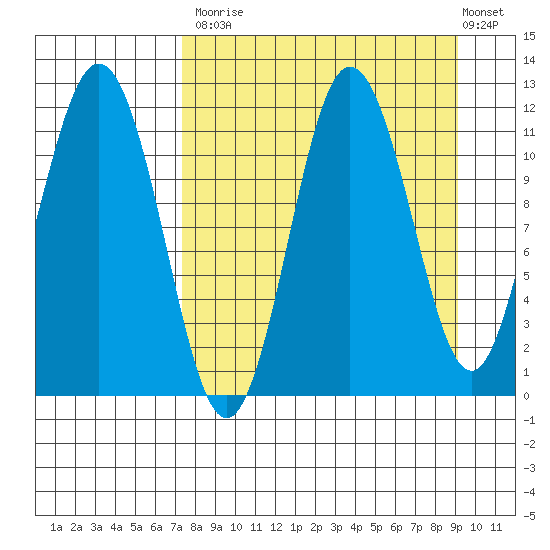 Takli Island tide chart for Tuesday, September 3, 2024