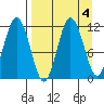 Takli Island tide chart for Wednesday, September 4, 2024