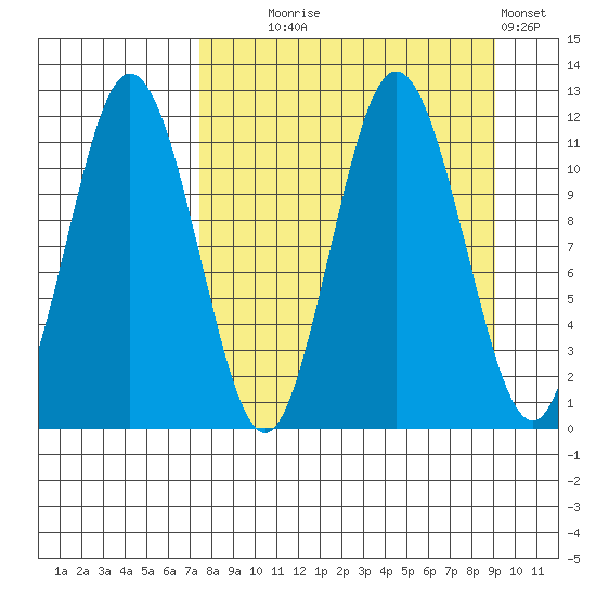 Takli Island tide chart for Thursday, September 5, 2024