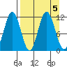 Takli Island tide chart for Thursday, September 5, 2024