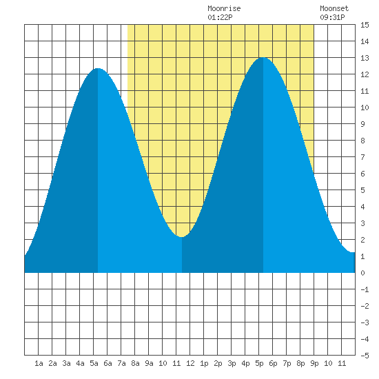 Takli Island tide chart for Saturday, September 7, 2024