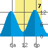 Takli Island tide chart for Saturday, September 7, 2024