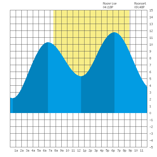 Takli Island tide chart for Monday, September 9, 2024