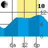Takli Island tide chart for Thursday, October 10, 2024