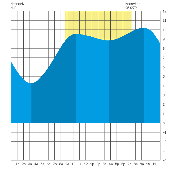 Takli Island tide chart for Friday, October 11, 2024