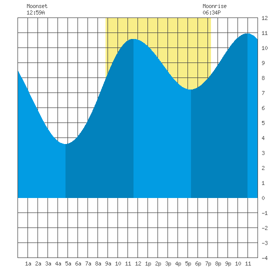 Takli Island tide chart for Saturday, October 12, 2024