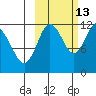 Takli Island tide chart for Sunday, October 13, 2024