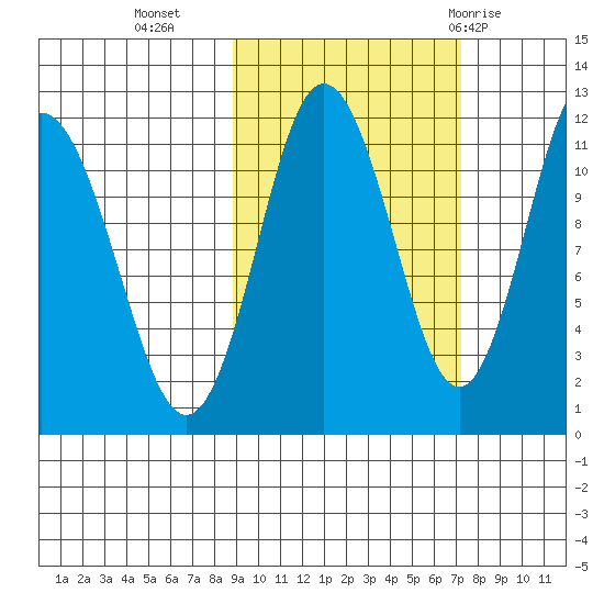 Takli Island tide chart for Monday, October 14, 2024