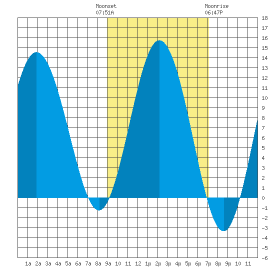 Takli Island tide chart for Wednesday, October 16, 2024