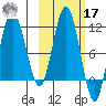 Takli Island tide chart for Thursday, October 17, 2024