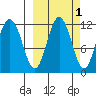 Takli Island tide chart for Tuesday, October 1, 2024