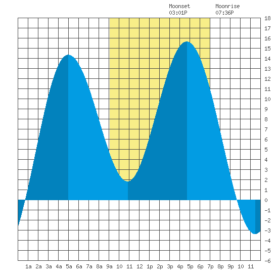 Takli Island tide chart for Sunday, October 20, 2024