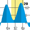 Takli Island tide chart for Sunday, October 20, 2024