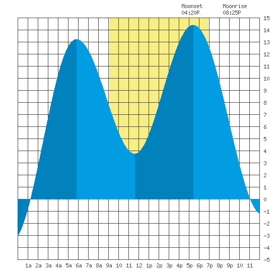 Takli Island tide chart for Monday, October 21, 2024