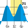 Takli Island tide chart for Monday, October 21, 2024
