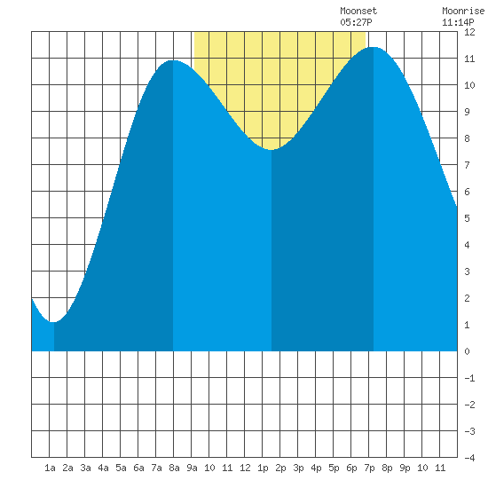 Takli Island tide chart for Wednesday, October 23, 2024