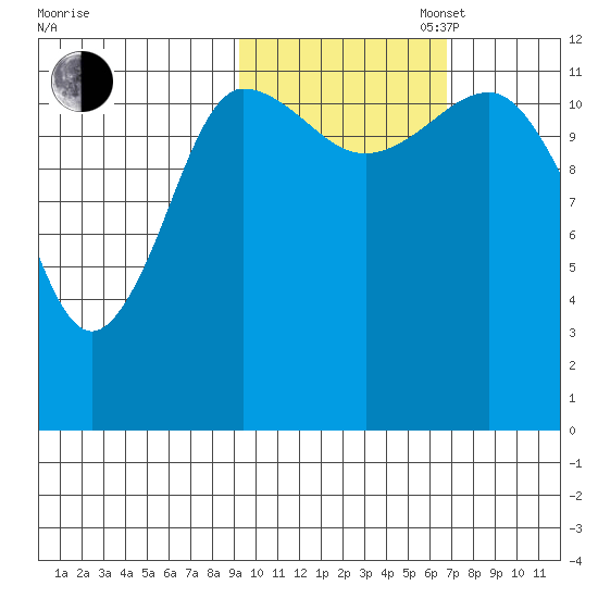 Takli Island tide chart for Thursday, October 24, 2024