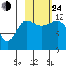 Takli Island tide chart for Thursday, October 24, 2024