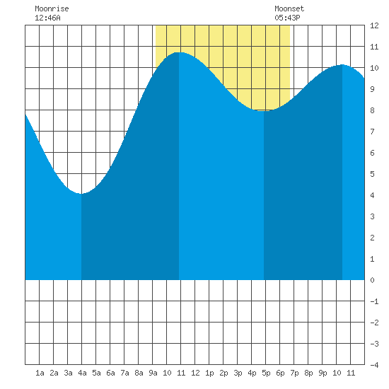 Takli Island tide chart for Friday, October 25, 2024
