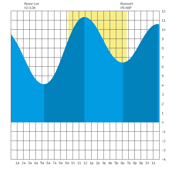 Takli Island tide chart for Saturday, October 26, 2024