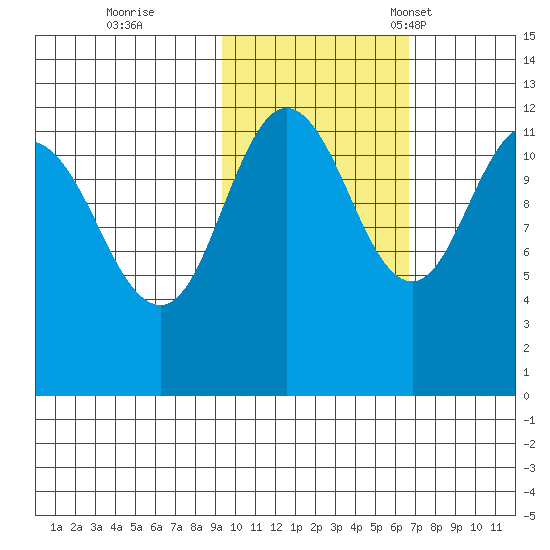 Takli Island tide chart for Sunday, October 27, 2024
