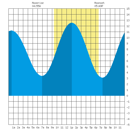 Takli Island tide chart for Monday, October 28, 2024